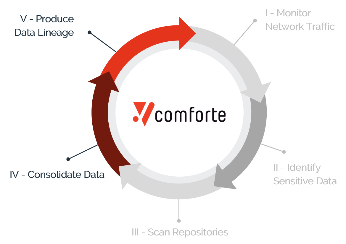 plataforma comforte data security - inventario