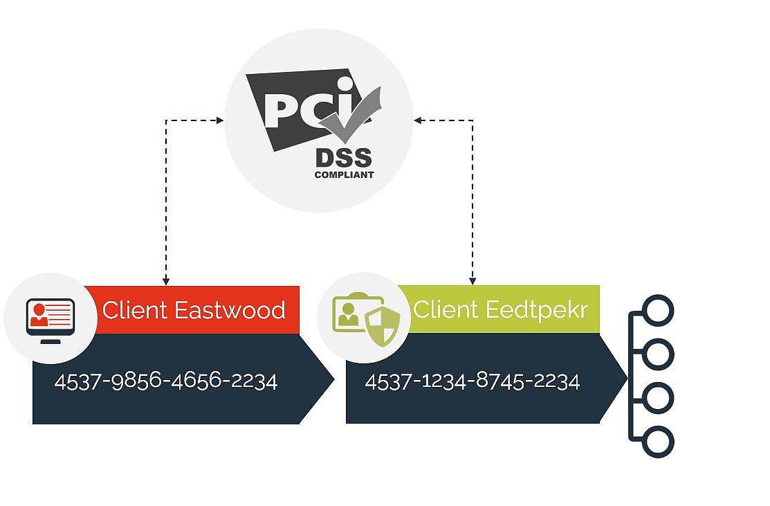 [Translate to Spanish:] PCI DSS